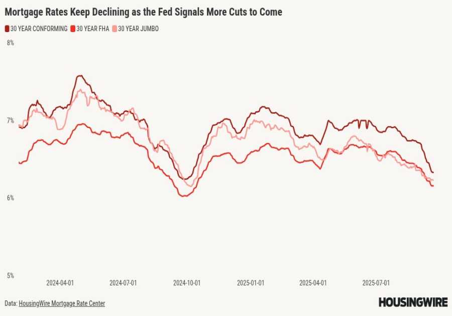 Mortgage rates move closer to 6% — and the forecast is getting sunnier