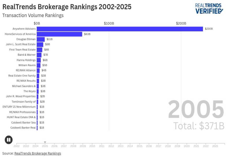 Expert speaks on Compass-Anywhere market share, consolidation