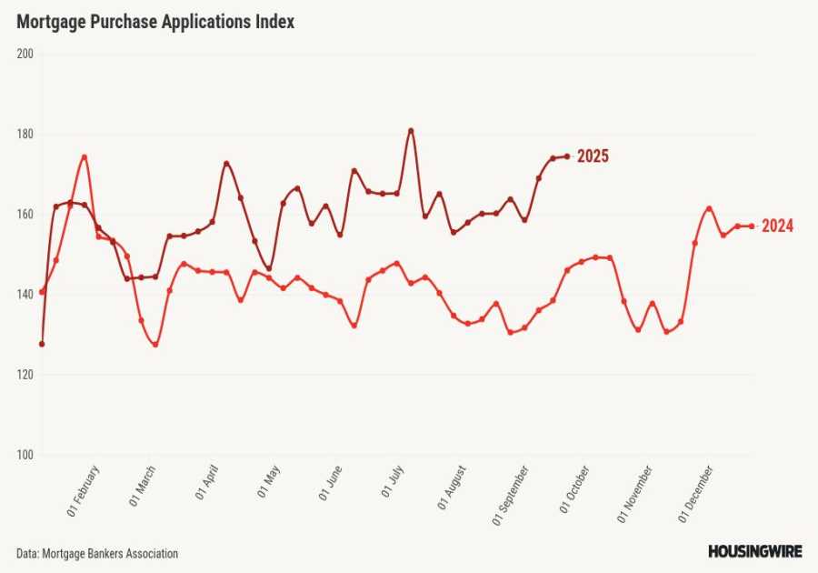 Existing home sales show year-over-year growth again 