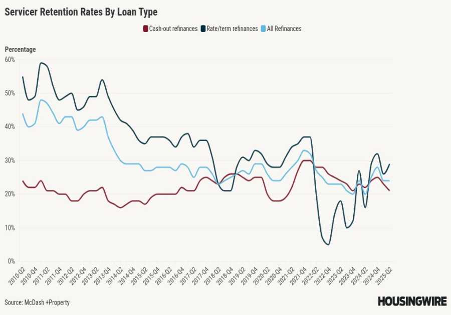 Who keeps the borrower? A deep dive into servicer retention