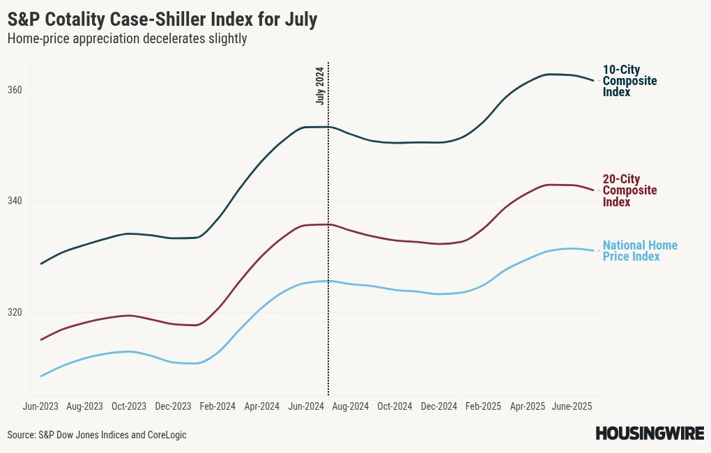 Home price growth drops to lowest level in two years