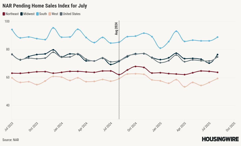 Pending home sales close summer on a high note
