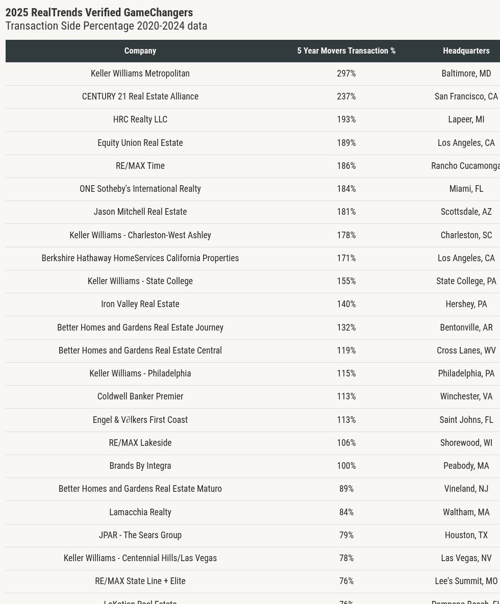 2025 RealTrends Verified GameChangers: firms reshaping the future of brokerage