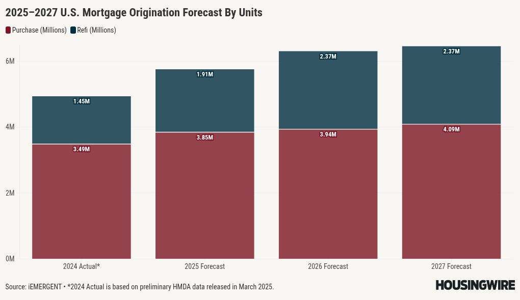 Mortgage originations could jump 13%, reach $2.27T in 2026