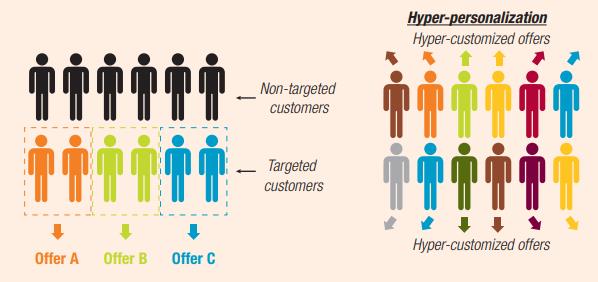 hyperpersonalization in marketing graphic 