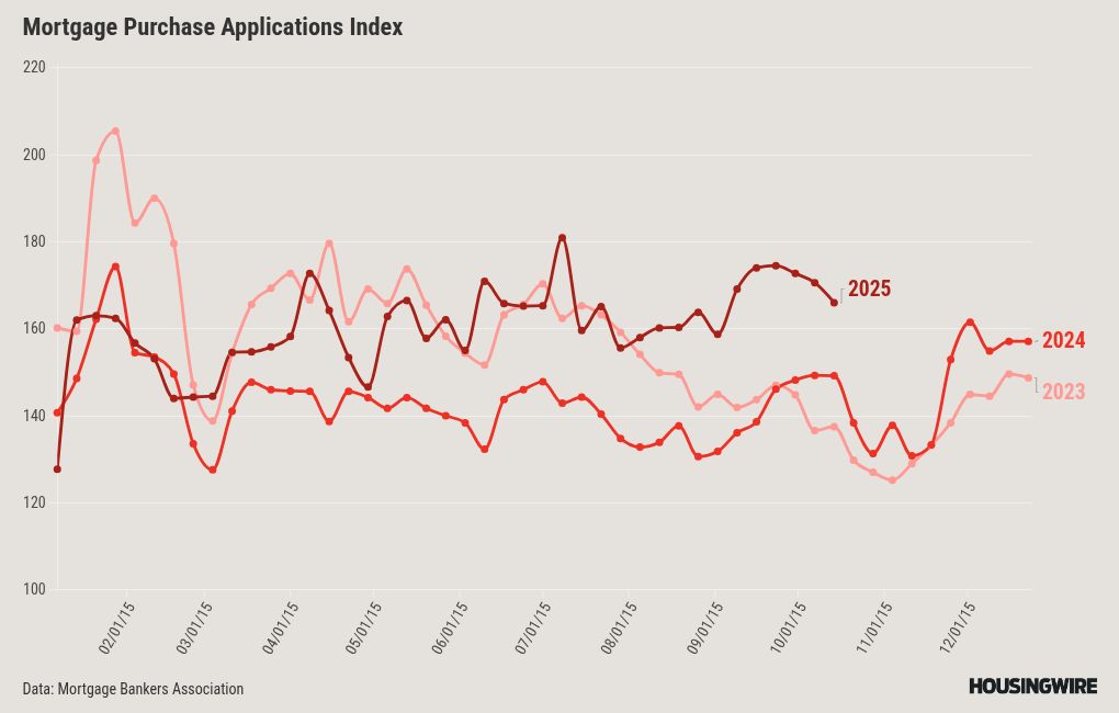 FHA refinance applications rise 12% amid mixed mortgage rates