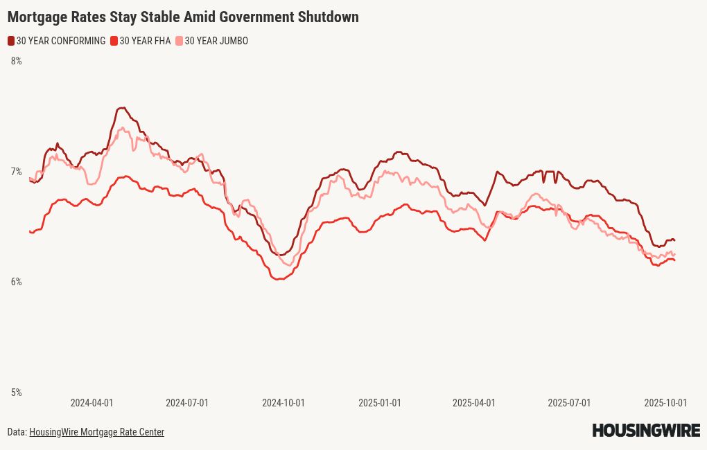 Mortgage rates aren’t budging during the shutdown. How long will it last?