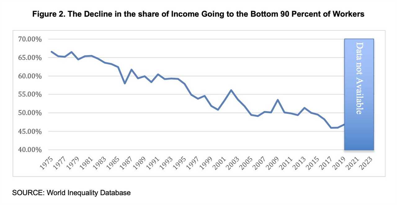 The $79 trillion shift: How lost wages are fueling the housing crisis