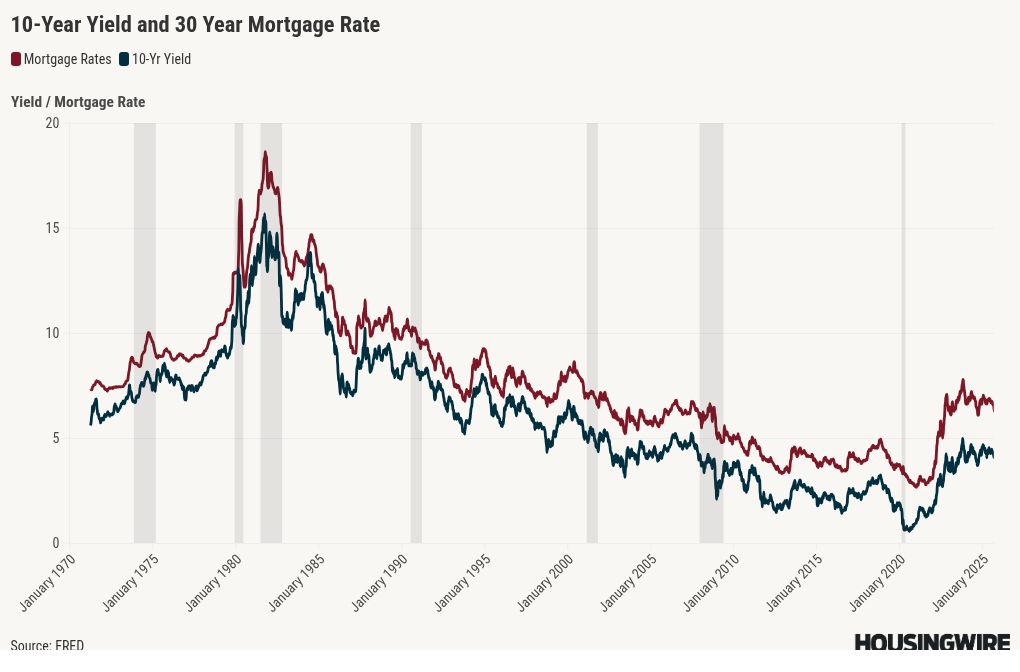 How can mortgage rates get to 5.75% by the end of the year?