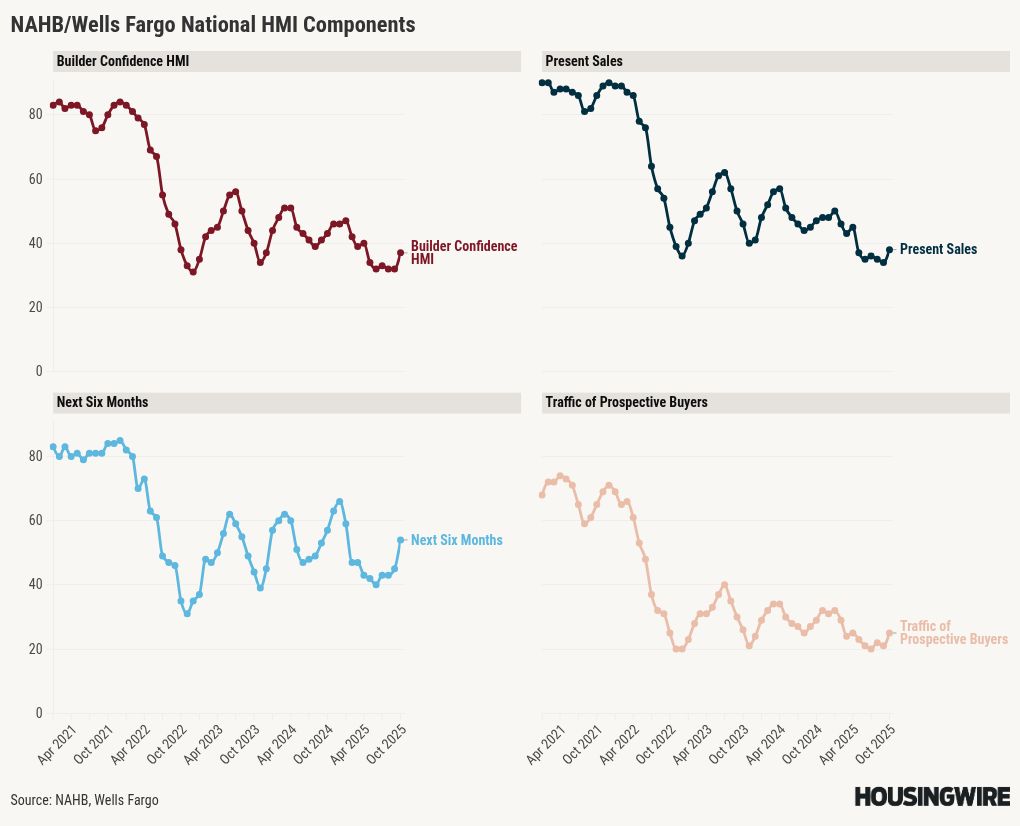 Easing mortgage rates drive builder confidence higher