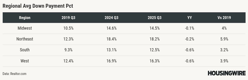 Down payments have leveled off as the housing market cools