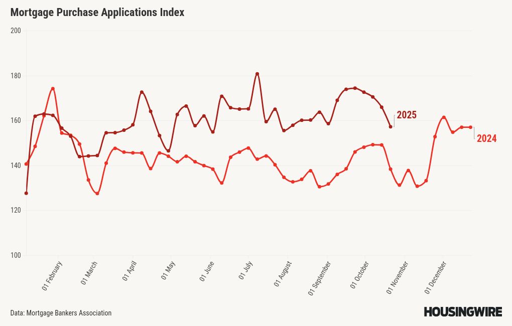 ARM, refinance activity buck the trend of declining mortgage demand
