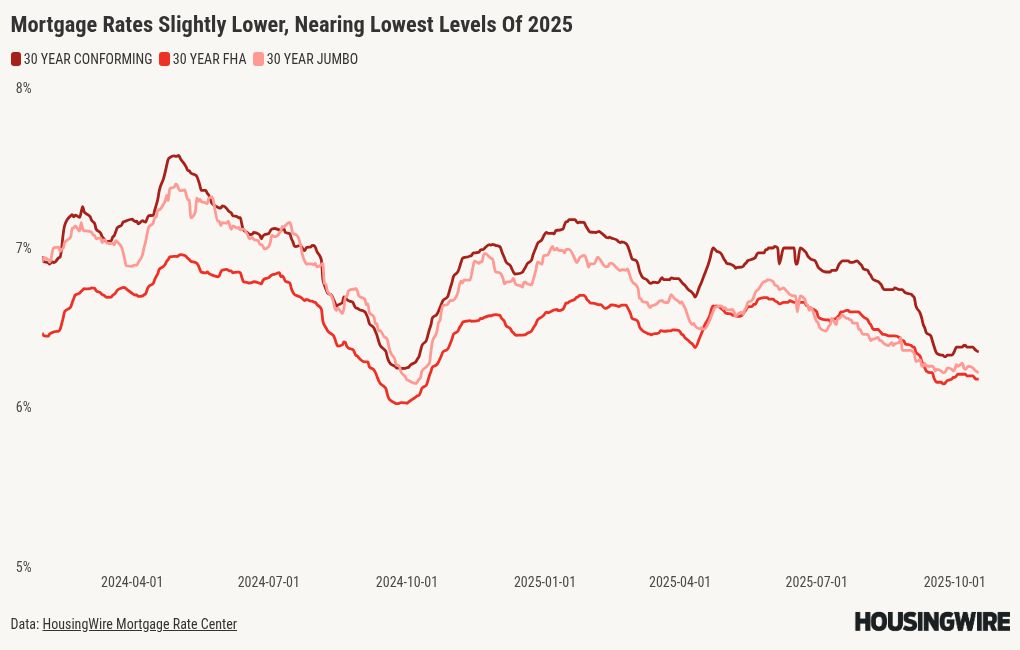 Mortgage rates dip slightly, staying near 2025 lows ahead of CPI report