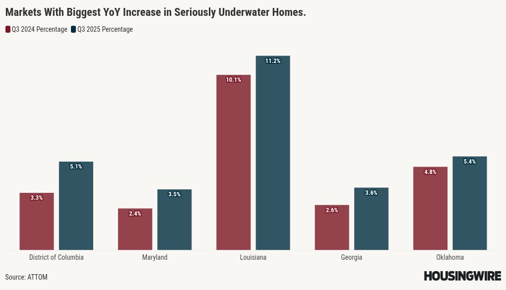 Home equity slips in Q3, with more properties falling underwater