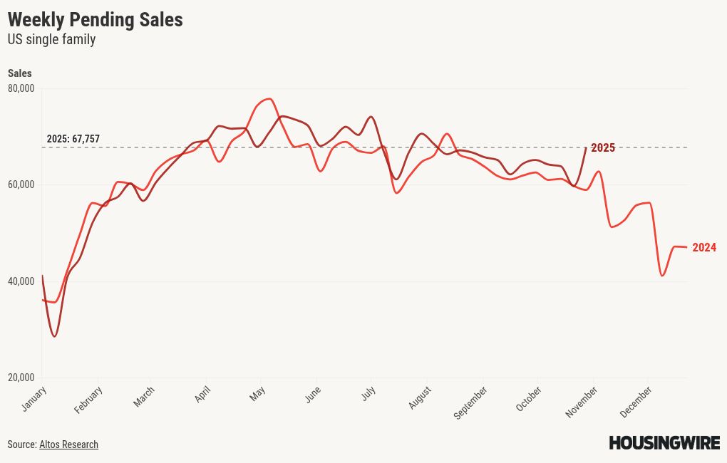 Weekly home sales look stronger than normal, but there’s a catch