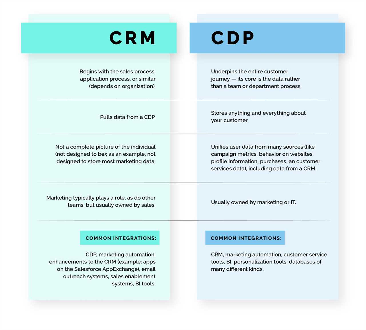 CRM vs CDP comparison graphic