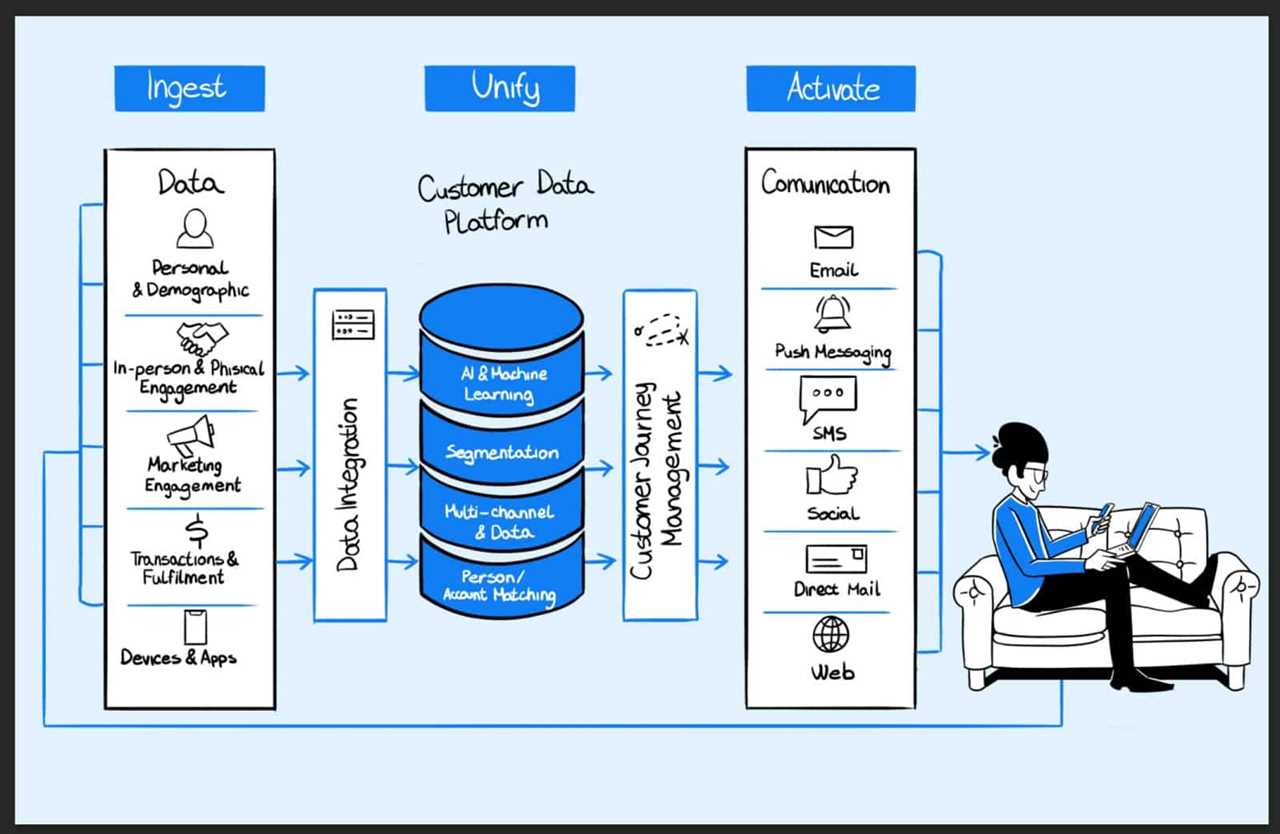 customer data platform graphic