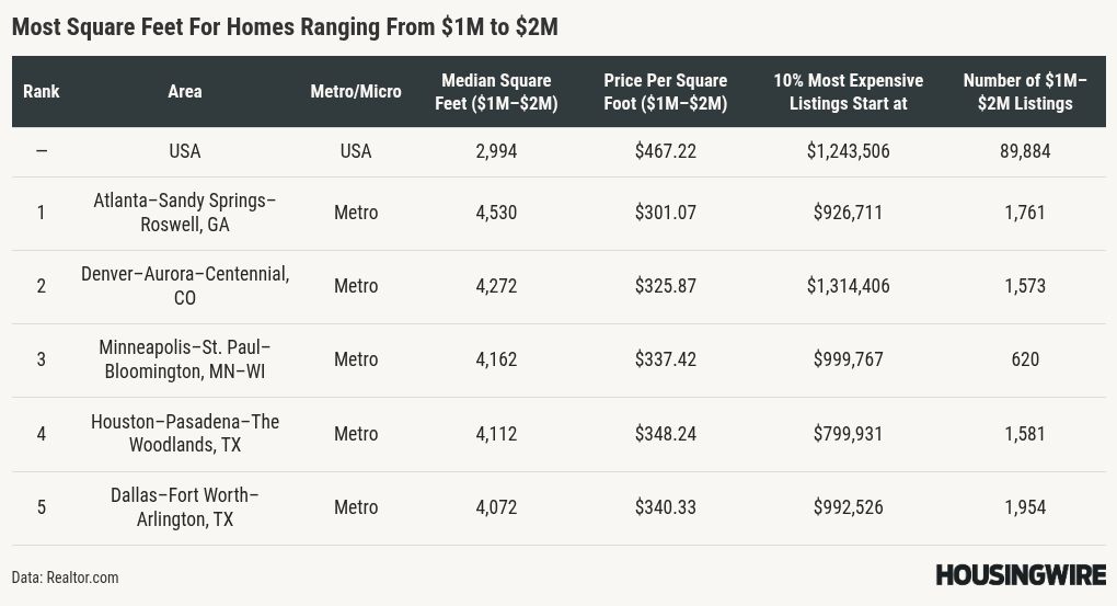 Luxury homebuyers getting more bang for their buck in Atlanta, Denver