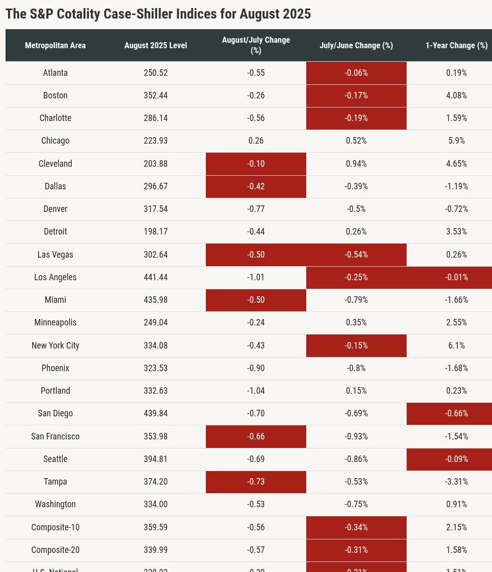 Home price growth continued to cool in August