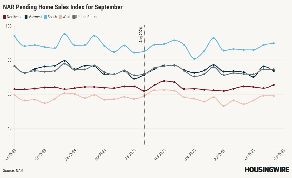 Pending home sales flat in September as affordability challenges persist