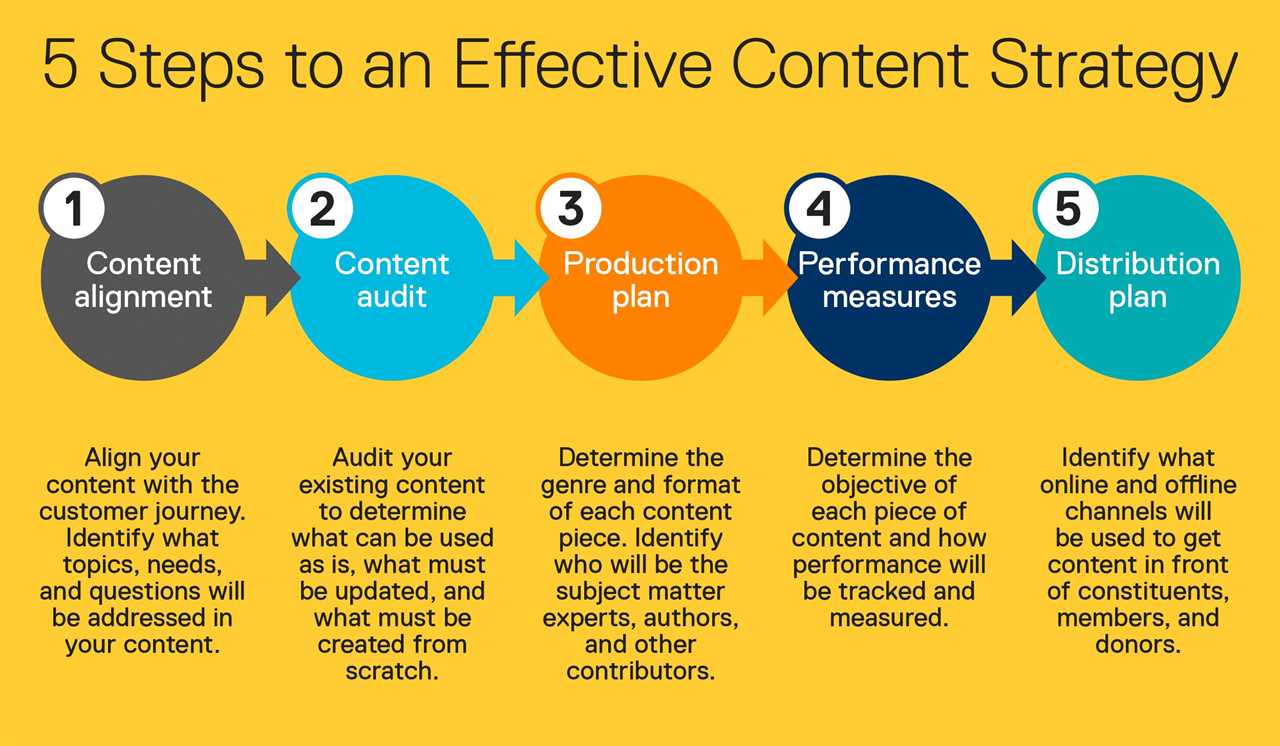 5 steps to an effective content marketing strategy 