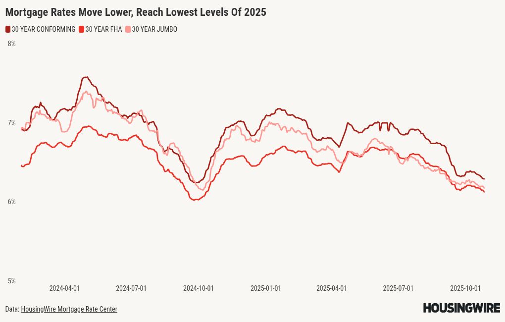 Mortgage rates hit 2025 low point again, spurring fall housing activity