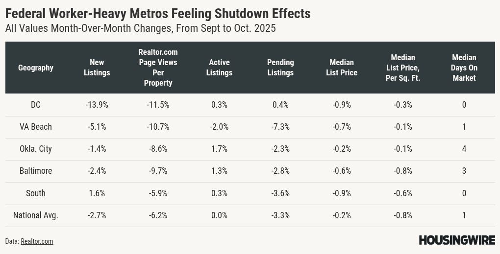 Shutdown slows housing activity in federal worker-heavy markets