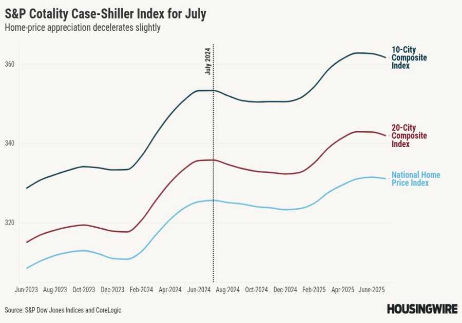 Home price growth drops to lowest level in two years