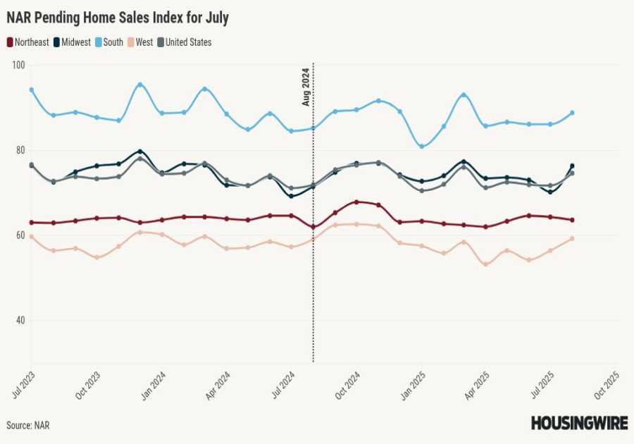 Pending home sales close summer on a high note