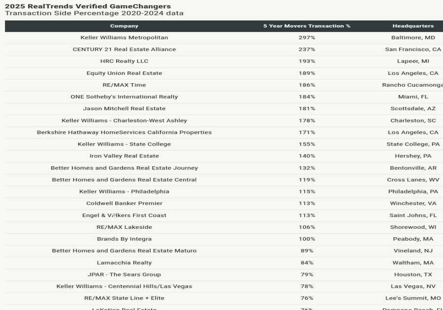 2025 RealTrends Verified GameChangers: firms reshaping the future of brokerage