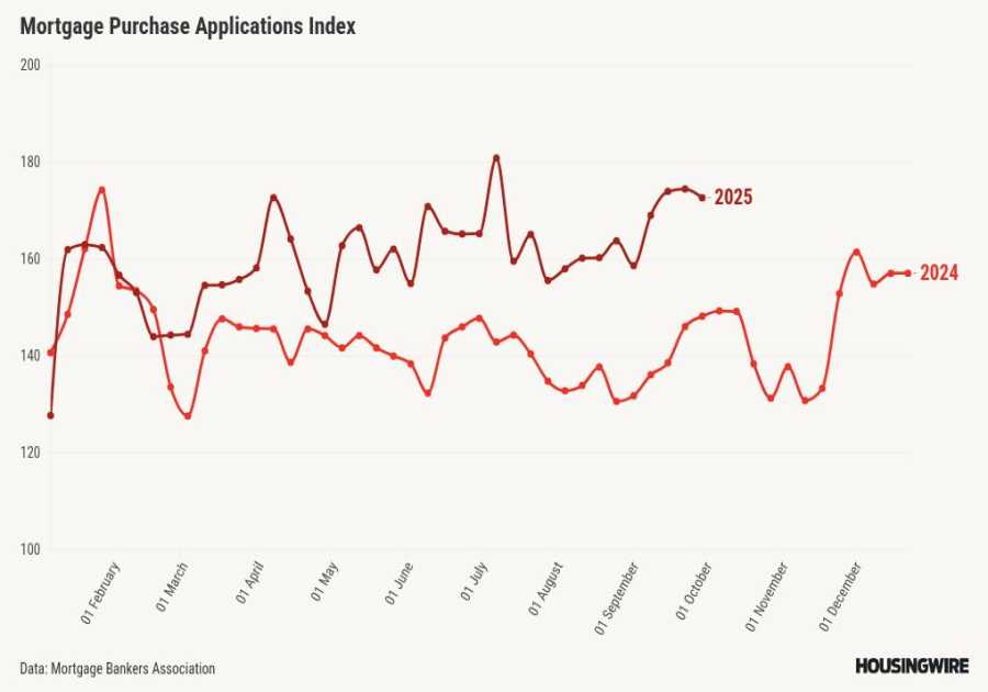 Mortgage applications take a dive as rates tick back up