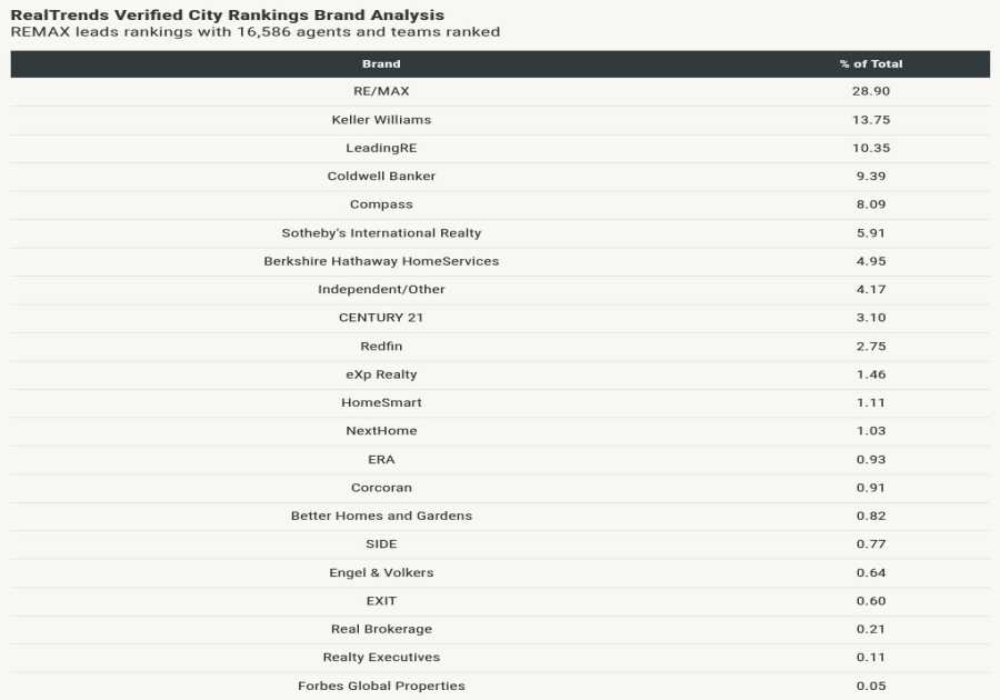 RE/MAX, Keller Williams lead brands in first-ever RealTrends Verified City rankings