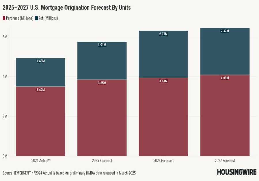 Mortgage originations could jump 13%, reach $2.27T in 2026