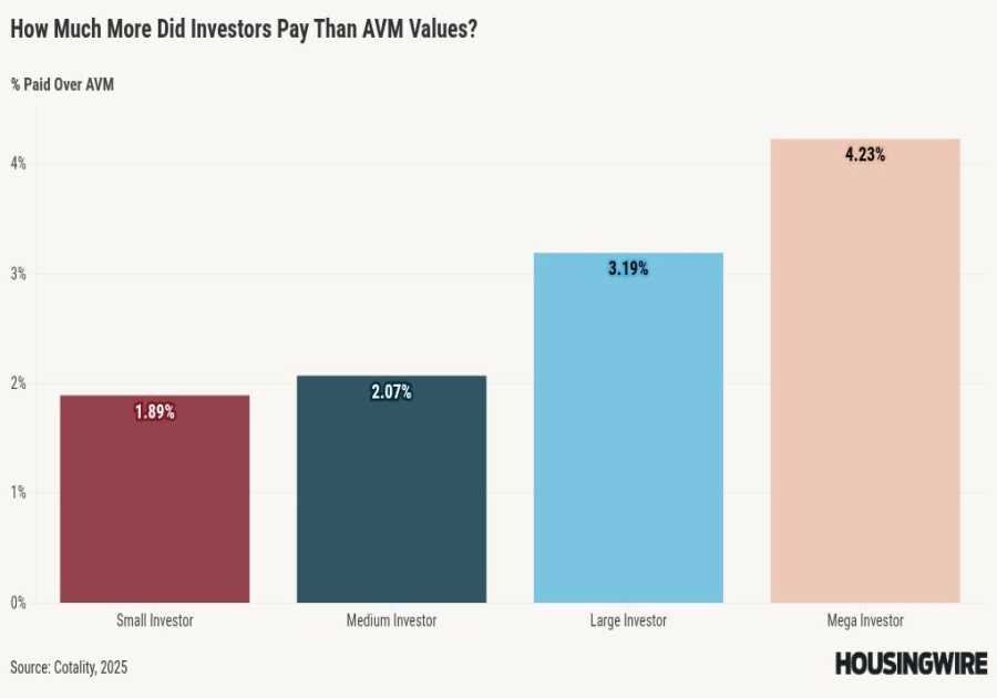 Investor premiums are pricing out first-time homebuyers