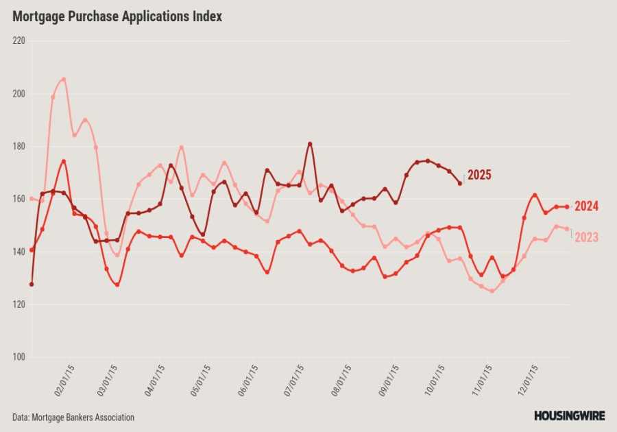 FHA refinance applications rise 12% amid mixed mortgage rates
