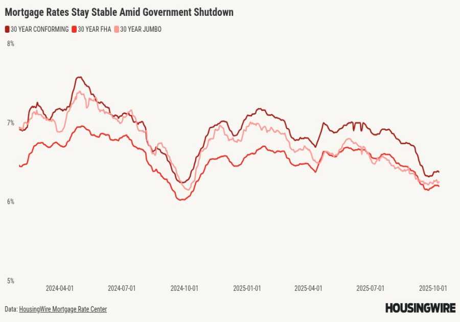 Mortgage rates aren’t budging during the shutdown. How long will it last?