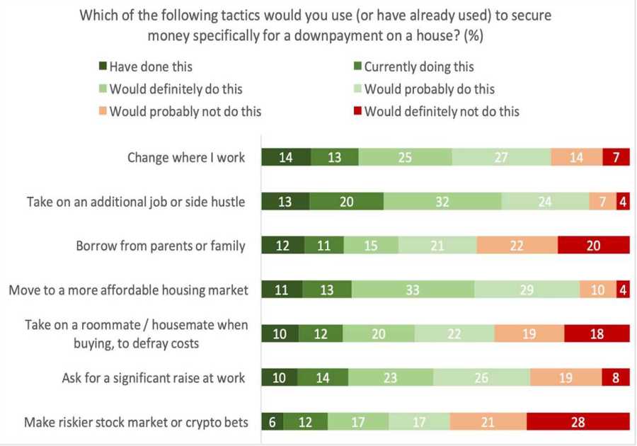 1 in 5 Gen Z adults say housing affordability is top life concern