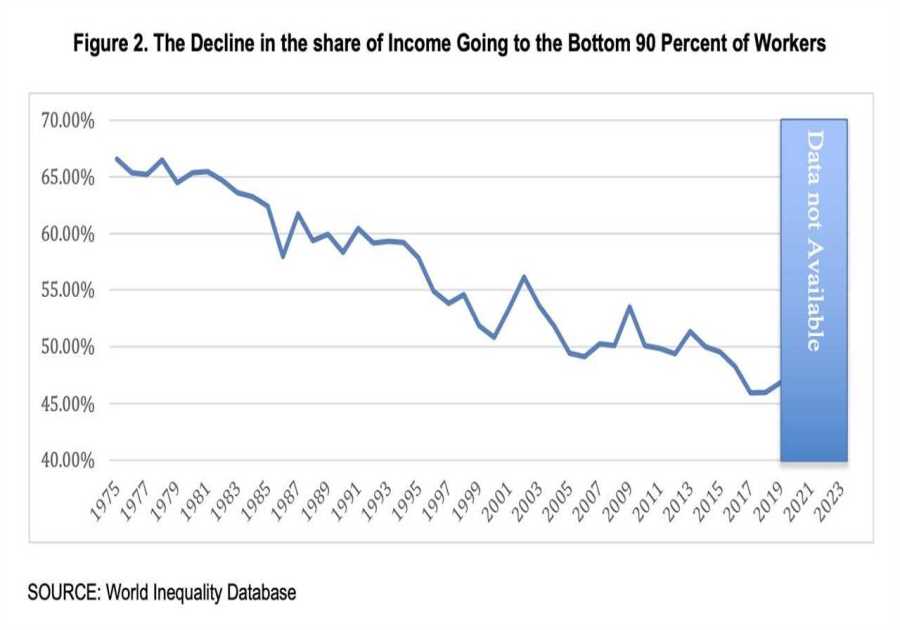 The $79 trillion shift: How lost wages are fueling the housing crisis