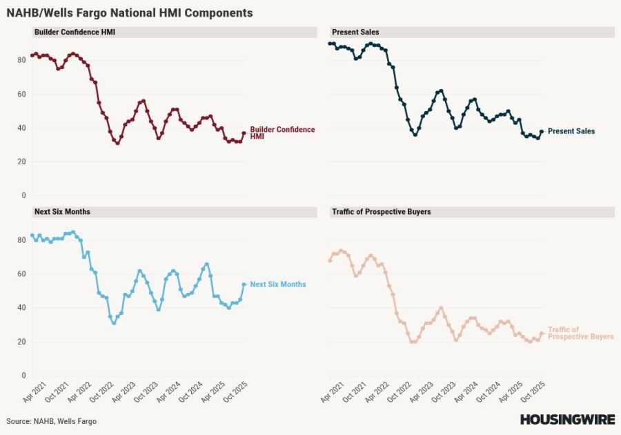 Housing demand now reflects a positive trend
