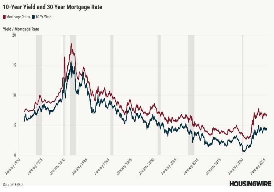 How can mortgage rates get to 5.75% by the end of the year?