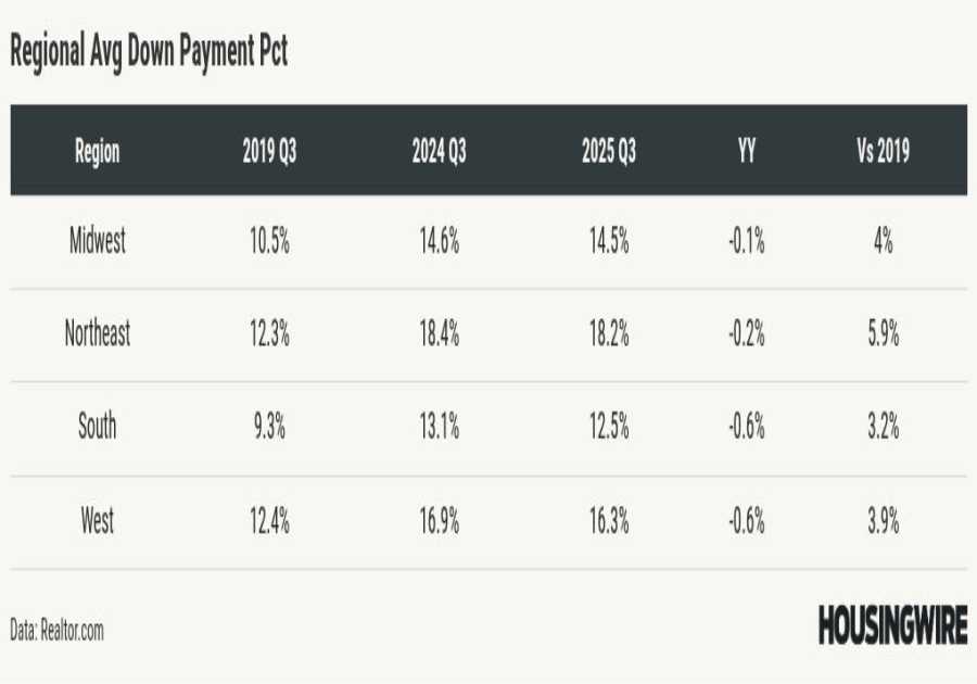 Down payments have leveled off as the housing market cools