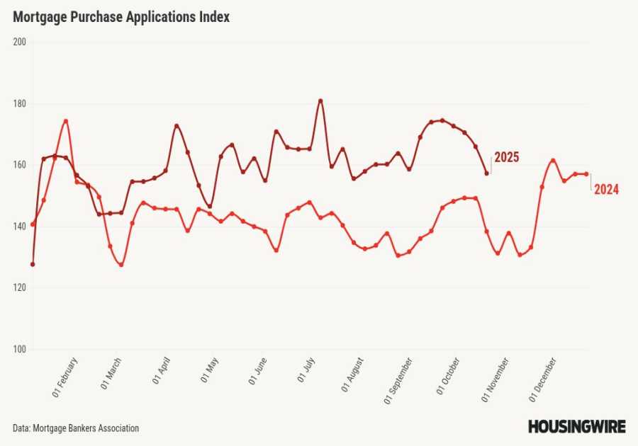 ARM, refinance activity buck the trend of declining mortgage demand