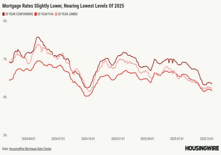 Mortgage rates dip slightly, staying near 2025 lows ahead of CPI report
