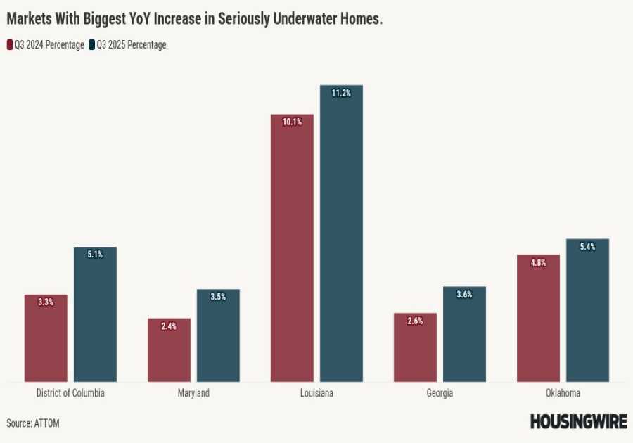 Home equity slips in Q3, with more properties falling underwater