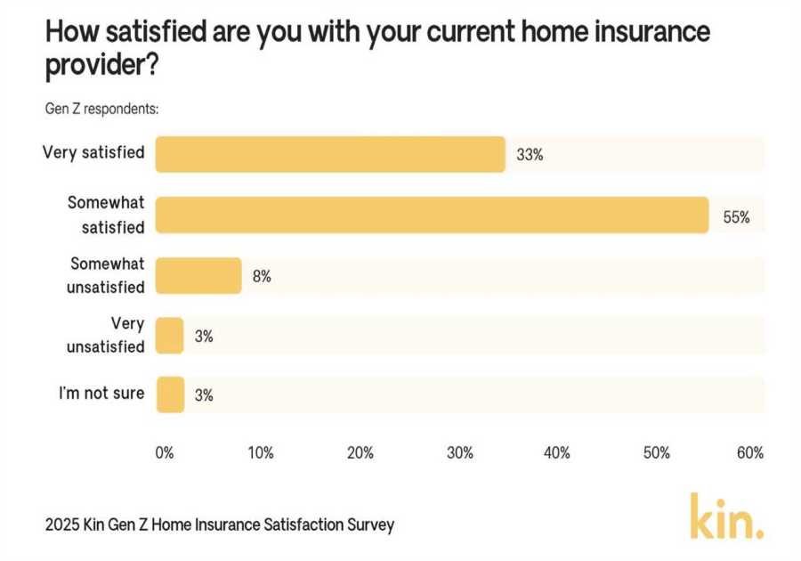 Gen Z homeowners report higher insurance company dissatisfaction