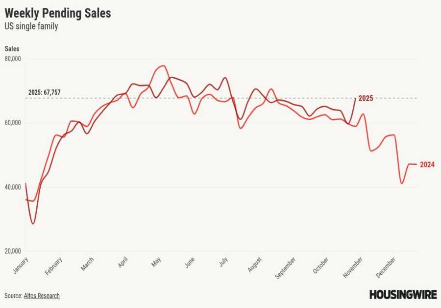 Weekly home sales look stronger than normal, but there’s a catch