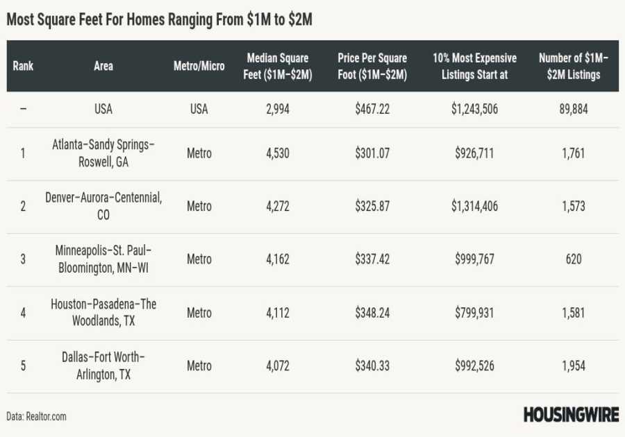 Luxury homebuyers getting more bang for their buck in Atlanta, Denver