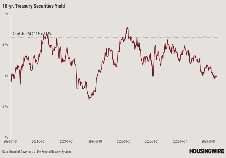 Will the Fed ruin the lowest mortgage rates of 2025?