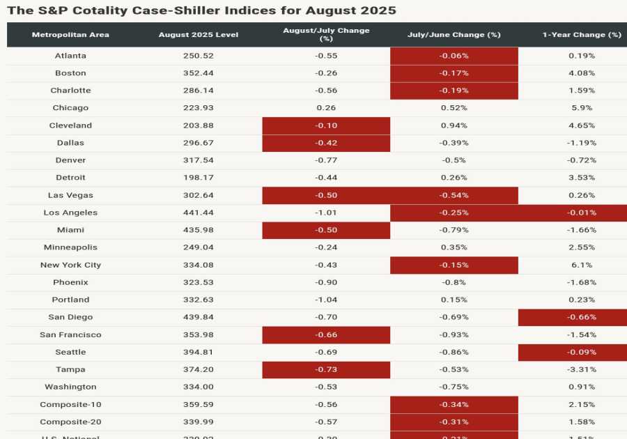 Home price growth continued to cool in August