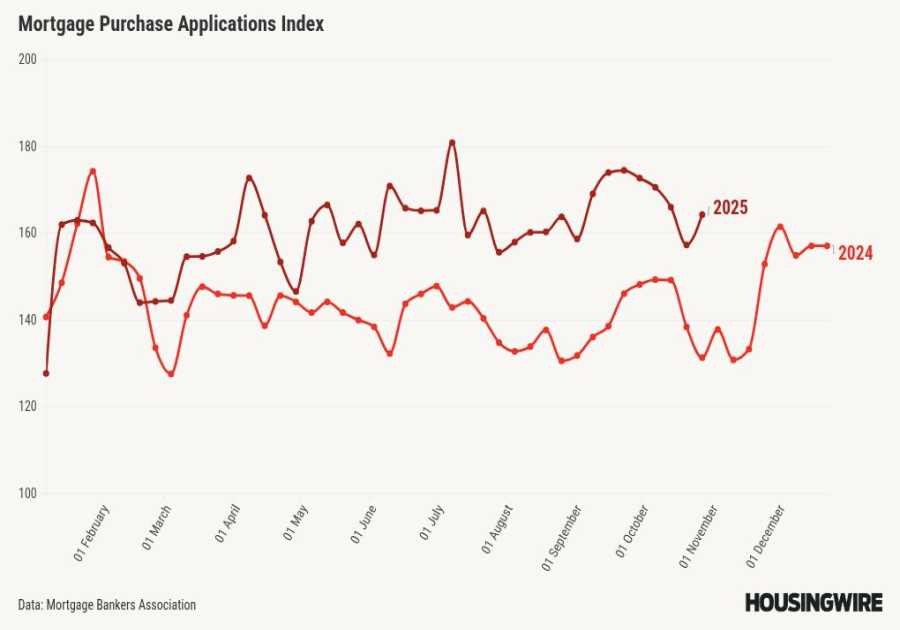 Lower rates prompt refis and dismissal of ARMs